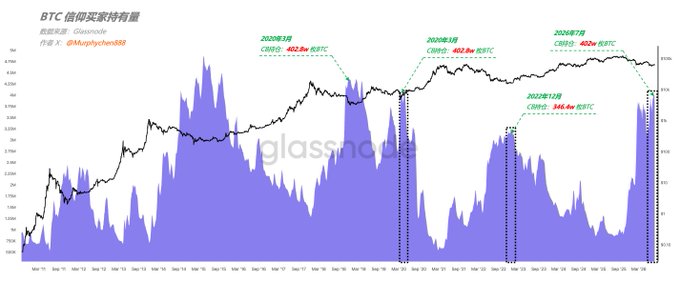 A Glassnode chart titled "BTC 信用买家持仓量" (BTC Conviction Buyer Holdings) tracking data from Glsnod, with annotations highlighting key milestones: 402.0K BTC in March 2025, 425.0K BTC in March 2026, and 346.4K BTC at the 2022/12/9 bear market bottom—visually demonstrating that conviction buyer holdings have now significantly exceeded the previous cycle's peak, supporting the claim that long-term holders are accumulating at unprecedented levels.
