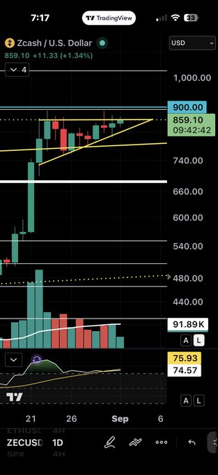 A Zcash (ZECUSD) TradingView chart on the 1D timeframe shows price consolidating near $859 after rallying from ~$480 into the $800s, repeatedly testing the ~$860 resistance zone with progressively higher lows, visually confirming the bullish "coiling" pattern described in the post.