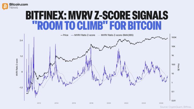 A chart titled "BITFINEX: MVRV Z-SCORE SIGNALS 'ROOM TO CLIMB' FOR BITCOIN" from Bitcoin.com News displays Bitcoin's price (black line) plotted alongside its MVRV Ratio Z-Score and Z-Score SMA(365) (blue lines) from approximately 2010 to 2026, with price reaching above 100K while the Z-Score remains relatively low, supporting the post's claim that $BTC is trading around fair value and has room to climb despite being a third below its record high.