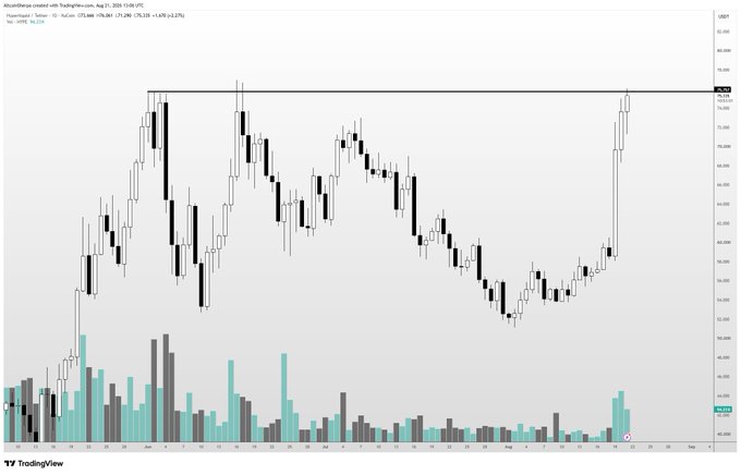 A TradingView candlestick chart of HYPE/USDT shows the price approaching a critical resistance level marked at $82.293, with a recent sharp rally from mid-August lows setting up for an all-time high breakout attempt.