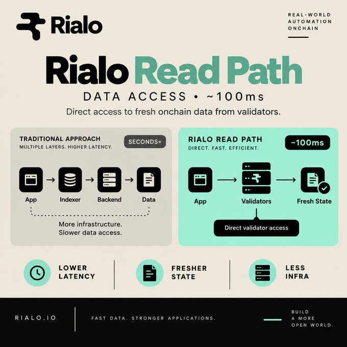 An infographic for 'Rialo Read Path' comparing traditional data access latency (Seconds+) with their direct validator access approach (~100ms).
