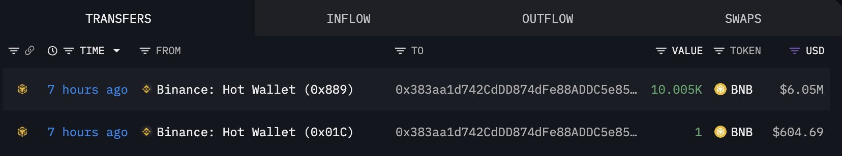 A transfers/outflow screen showing Binance Hot Wallets (0x889 and 0x01C) sending a total of 10.005K+1 BNB (~$6.05M) to address 0x383aa1d742CdDD874dFe88ADDC5e85... within the last 7 hours.