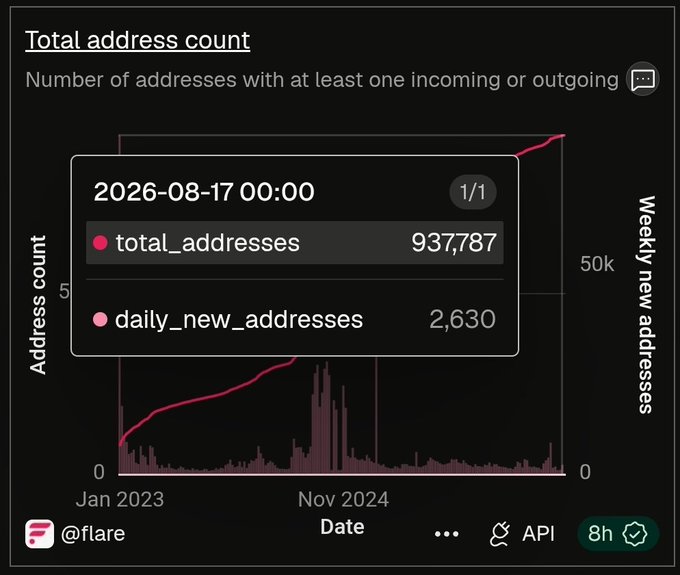 A dark-themed analytics dashboard titled "Total address count" showing the number of addresses with at least one incoming or outgoing transaction, with a tooltip displaying 937,787 total addresses and 2,630 daily new addresses as of 2026-08-17, sourced from @flare.