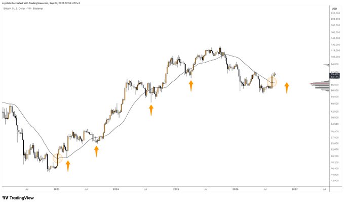 A TradingView BTC/USD chart from TradingView.com shows Bitcoin's price action from 2022 to late 2025, with orange arrows highlighting instances where BTC pulled back to its SMA200 moving average on the way up (77k-79k range), illustrating the author's strategy of buying dips near this key support level.