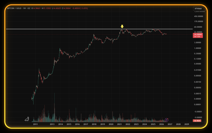 Financial chart showing BTC/GOLD performance on XTYRAU exchange from 2011-2029, with current price displayed as 14.38041 and a yellow arrow pointing to a recent peak.