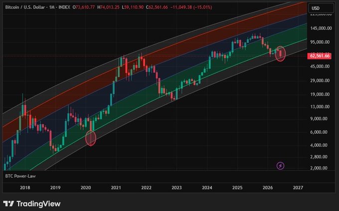 The image is a TradingView chart of the Bitcoin/U.S. Dollar (INDEX) on a 1-month timeframe, showing BTC's price action from 2018 through 2027 with a "BTC Power-Law" channel overlay and two circled touches at the lower parabolic support band around 2020 (~$4,000) and currently at ~$62,561, illustrating the post's claim that Bitcoin is retesting the same long-term support level it hit during the COVID crash.