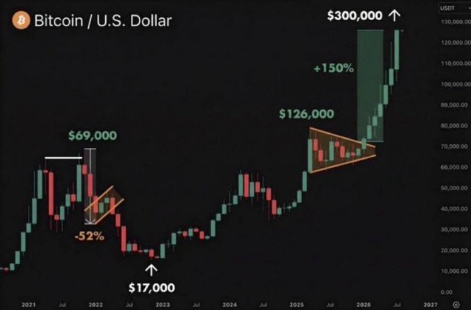 Bitcoin/U.S. Dollar candlestick chart showing key price levels: $69,000 peak in 2021, -52% drop to $17,000 in 2023, recovery to $126,000, and a projected $300,000 target (+150% upside).