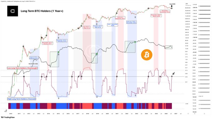 A TradingView chart titled "Long Term BTC Holders (1 Year+)" displays Bitcoin price action from 2011 to 2026, overlaid with colored bands (red/pink for "Low Long Term Holders Overbought" and blue for "High Long Term Holders Oversold") and annotations marking macro lows, cycle tops, and reclaim phases. The current August 2026 price around $93K sits near a marked "Macro Low" while the long-term holder metric appears to have pulled back from a July peak toward cycle top levels, illustrating the post's point that short-term holders have reasserted dominance during the recent dip.