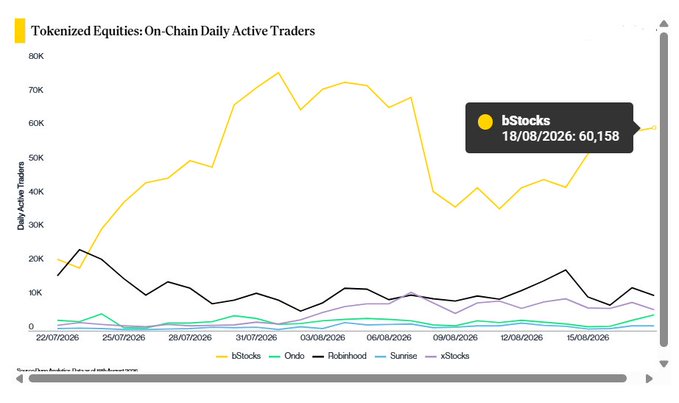 A line chart titled "Tokenized Equities: On-Chain Daily Active Traders" shows bStocks peaking around late July 2026 at over 70K, with other platforms like Ondo, Robinhood, Sunrise, and xStocks significantly lower; bStocks is highlighted at 60,158 on 18/08/2026.