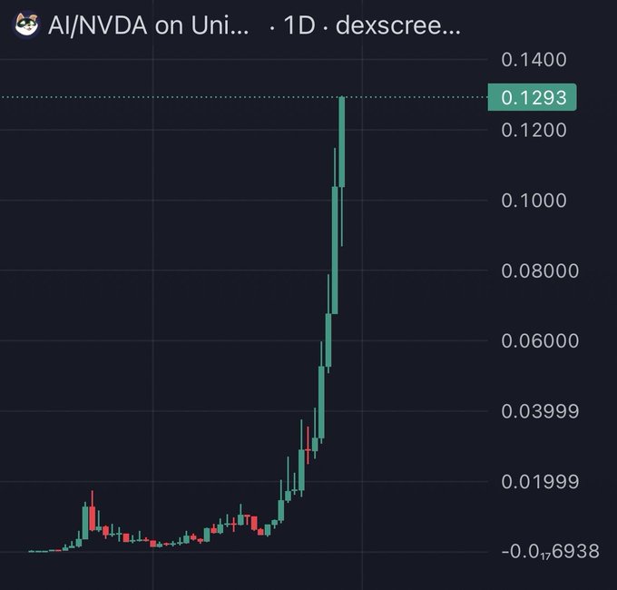 A 1D candlestick chart of the AI/NVDA token on Uniswap (dexscreener) showing a sharp parabolic rally, with the current price highlighted at 0.1293 after a steep climb from near zero—visually confirming the post's claim of a new all-time high.