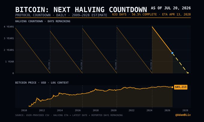 The image is a countdown chart titled "Bitcoin: Next Halving Countdown" showing that as of July 20, 2026, there are 633 days remaining until the next Bitcoin halving (estimated April 13, 2028), with the cycle 56.5% complete. The chart displays historical halving cycles (2012, 2016, 2020, 2024) alongside a Bitcoin price line showing a current value of $65,213, visually reinforcing the post's message about the upcoming halving milestone.