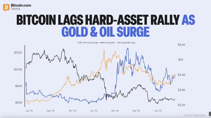 A Bitcoin.com News chart titled 'BITCOIN LAGS HARD-ASSET RALLY AS GOLD & OIL SURGE' showing BTC, WTI Crude Oil, and Gold price trends from July 2025 through July 2026, sourced from Glassnode.