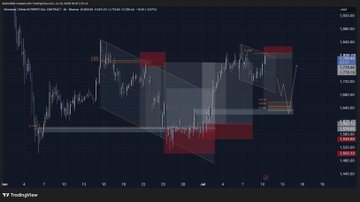 A TradingView chart displaying a bearish short setup on what appears to be NASDAQ futures (NQ1) on a 15-minute timeframe, with price hovering around 20,711, illustrating a precise entry, stop loss, and multiple take-profit levels. The chart's detailed technical analysis with marked levels visually supports the post's claim of sharing pre-planned trade setups for $BTC, $ETH, $HYPE, and $TAO.