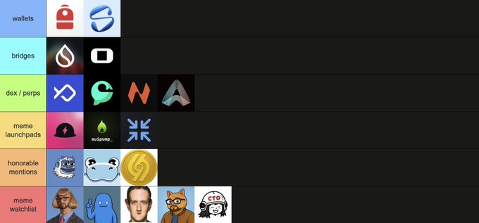 A tier list categorizing crypto-related items into rows labeled 'wallets', 'bridges', 'dex / perps', 'meme launchpads', 'honorable mentions', and 'meme watchlist', featuring logos such as Phantom, Sui, Sushiswap, Aave, Etherspot, Injective, and various meme coins.