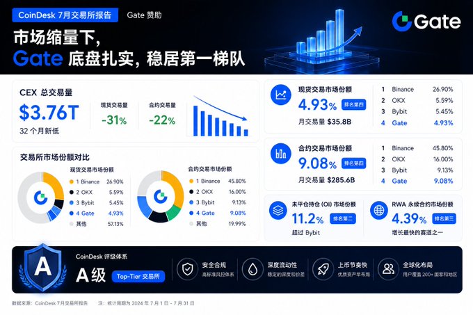 A market report infographic titled 'CoinDesk July Trading Report', highlighting Gate exchange's 4.93% spot market share and 9.08% contract market share, comparing its performance to Binance, OKX, and Bybit.