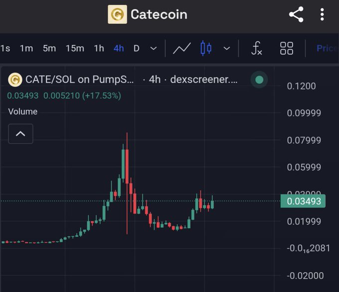 A 4-hour candlestick chart for CATE/SOL on PumpSwap shows the price at 0.03493, up 17.53% (+0.005210), but still far below its previous peak near 0.07999, addressing whether the meme coin can reclaim a new all-time high.