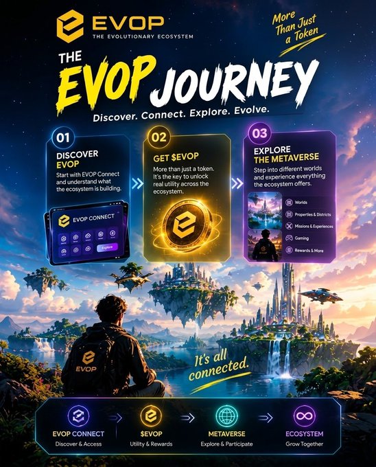 A promotional poster for 'EVOP - THE EVOLUTIONARY ECOSYSTEM' titled 'THE EVOP JOURNEY' features three numbered steps: '01 DISCOVER EVOP', '02 GET $EVOP', and '03 EXPLORE THE METAVERSE', with the tagline 'More than Just a Token' and 'It's all connected.'