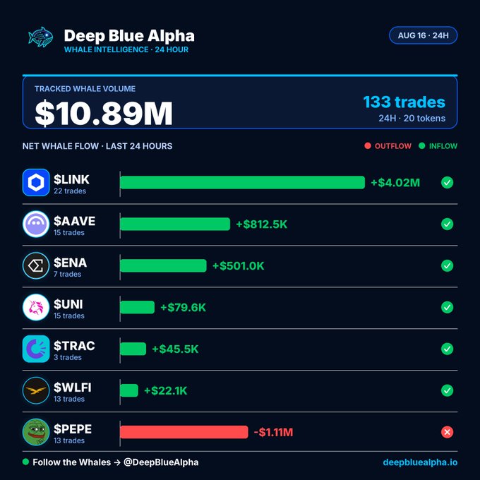 A 'Deep Blue Alpha' Whale Intelligence dashboard showing tracked whale volume of $10.89M with 133 trades, listing tokens including $LINK (+$4.02M), $AAVE (+$812.5K), $ENA (+$501.0K), $UNI, $TRAC, $WLFI, and $PEPE (-$1.11M).