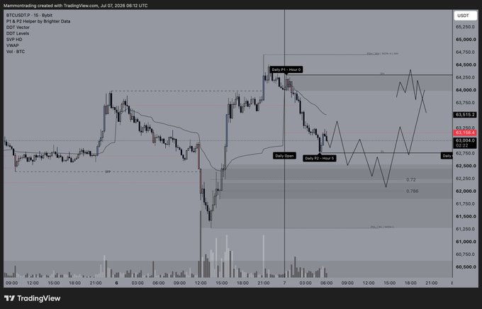 A TradingView 15-minute BTCUSDT chart from July 6-7, 2026, showing Bitcoin's volatile price action with key levels marked including the 4H liquidity grab at 63,004, failed swing low near 62,750, and a bullish target around 63,504, alongside 0.72 and 0.786 Fibonacci retracement levels in the 62,000-62,750 range.