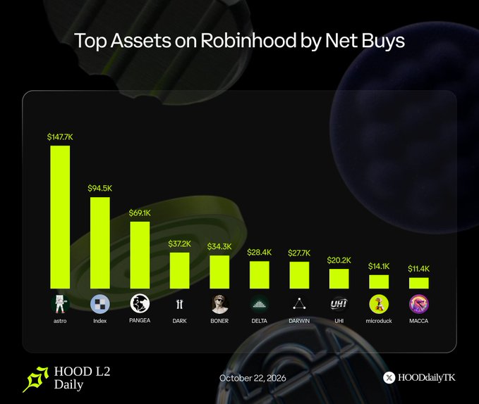 A bar chart titled 'Top Assets on Robinhood by Net Buys' shows astro leading at $147.7K, followed by index ($94.5K), PANGEA ($69.1K), DARK ($37.2K), BONER ($34.3K), DELTA ($28.4K), DARWIN ($27.7K), UHI ($20.2K), microdack ($14.1K), and MACGA ($11.4K), dated October 22, 2026.