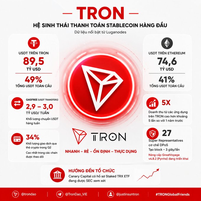 An infographic about TRON (TRX) cryptocurrency titled 'HỆ SINH THÁI THANH TOÁN STABLECOIN HÀNG ĐẦU' showing USDT stats: 89.5 billion USDT on TRON (49% of global) vs 74.6 billion on Ethereum (41%), plus metrics like $2.9-3.0B gas fees, 34% Q2 swap volume, 5X revenue growth, 27 Super Representatives, and a note about Canary Capital's Staked TRX ETF SEC review, with social handles @trondao, @TronDao_VIE, @justinsuntron.