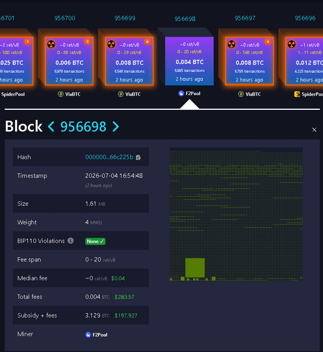 A Bitcoin block explorer interface showing Block 956698 with details including a hash starting with '000000...66c225b', timestamp 2026-07-04 16:54:48, size 1.61 MB, weight 4 MWU, and F2Pool as the miner, with surrounding blocks 956696-956701 displayed above.