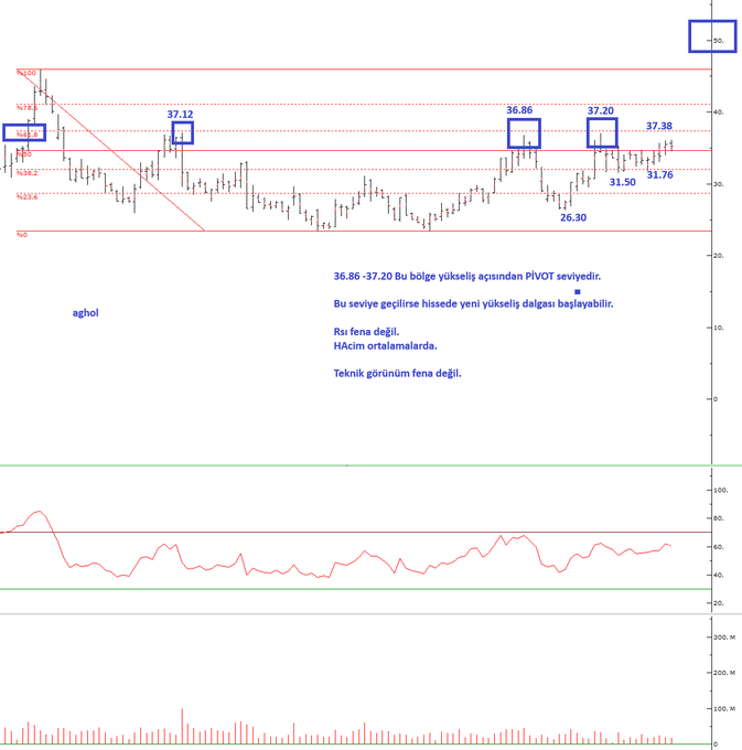 A daily candlestick chart of #AGHOL (TL) shows a recent breakdown from the 36.86–37.20 PIVOT zone, with prices consolidating between 31.50–31.76 support and 37.38 resistance, while the Turkish commentary notes this high-volume resistance level could trigger a new upward move and that fundamentals and technicals remain negative.