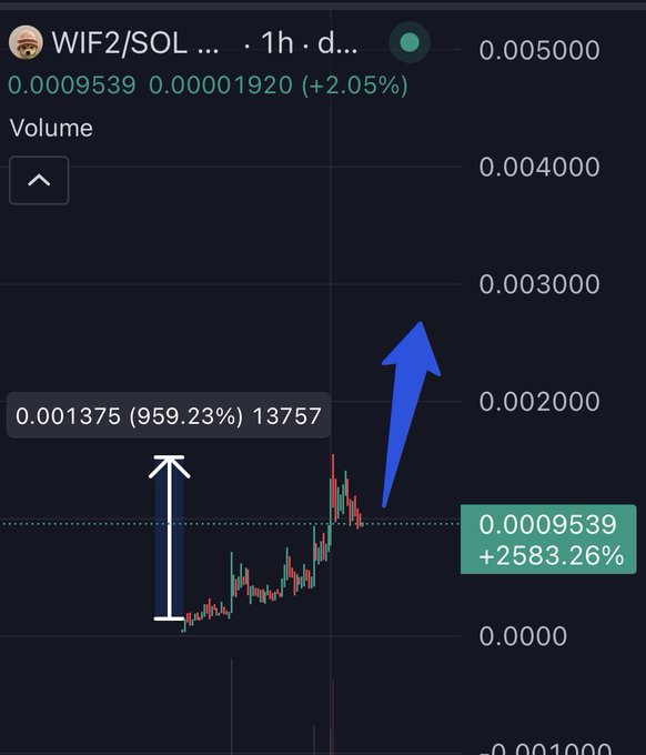 A candlestick chart shows WIF2/SOL surging to 0.0009539, a +2583.26% gain, with a volume spike of 13,757 (+959.23%) highlighted by a white bracket, while a blue arrow points to the recent breakout—visually illustrating the post's claim of the "hat-wearing sequel" token pumping on heavy volume.