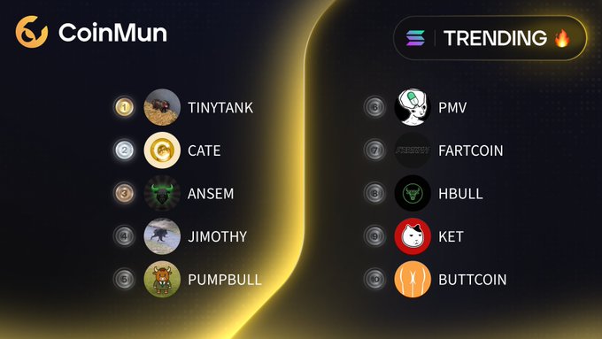 CoinMun’s “Trending” leaderboard for Solana lists the top 10 tokens: 1. $TINYTANK, 2. $CATE, 3. $ANSEM, 4. $JIMOTHY, 5. $PUMPBULL, 6. $PMV, 7. $FARTCOIN, 8. $HBULL, 9. $KET, and 10. $BUTTCOIN.