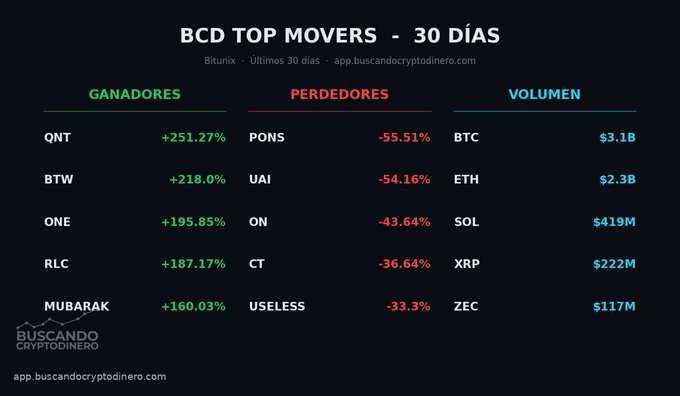 A dark-themed infographic titled “BCD TOP MOVERS - 30 DÍAS” lists Bitcoin’s top crypto gainers, losers, and volume over the past 30 days, matching the accompanying post. The winners are QNT (+251.27%), BTW (+218.0%), ONE (+195.85%), RLC (+187.17%), and MUBARAK (+160.03%); the losers shown are PONS (-55.51%), UAI (-54.16%), ON (-43.64%), CT (-36.64%), and USELESS (-33.3%); and volume leaders are BTC ($3.1B), ETH ($2.3B), SOL ($419M), XRP ($222M), and ZEC ($117M), with “app.buscandocryptodinero.com” and “BUSCANDO CRIPTODINERO” also visible.