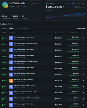 A dark-themed financial dashboard for 'Jn5TrdBruxFnd' showing a portfolio value of $424,734.40 and an active positions table listing multiple 'WB Ethereum' ETF trades with green profit indicators.