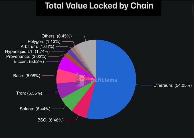 A DefiLlama pie chart titled 'Total Value Locked by Chain' showing Ethereum dominating at 54.05%, followed by BSC, Solana, Tron, Base, Bitcoin, and others.