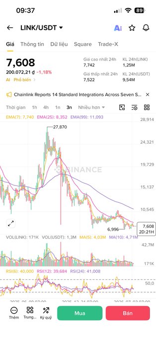A Binance trading chart showing LINK/USDT at 7.608 USDT (down 1.18%), with the price action displayed over a 3-month timeframe featuring EMA indicators, RSI, and volume data, illustrating the cryptocurrency's sideways trading pattern within the 5-9$ range mentioned in the caption.