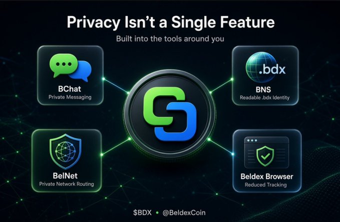 An infographic titled 'Privacy Isn't a Single Feature' displays a central Beldex logo connected to BChat, BNS (.bdx), BelNet, and Beldex Browser services.