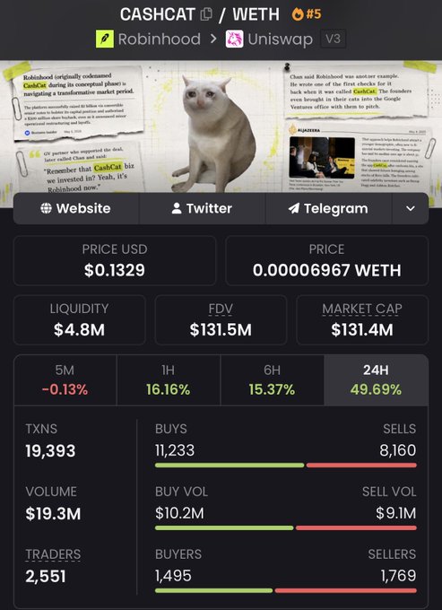 A crypto analytics dashboard displays CASHCAT/WETH trading data on Robinhood via Uniswap V3, showing a price of $0.1329 USD (0.00006967 WETH) with a market cap of $131.4M and a 49.69% surge in the 24H timeframe, reinforcing the post's claim of a $130M valuation recovery.