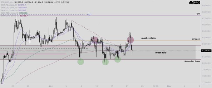 An ETH/USD 4-hour chart shows choppy consolidation near $82,857, with the recent price break below $81,952 tagged “must reclaim” and November lows at “must hold.” This illustrates the post’s warning that bullish continuation is failing, prompting the trader to move ETH bottom-long stops to breakeven while leaving ENA spot unchanged.