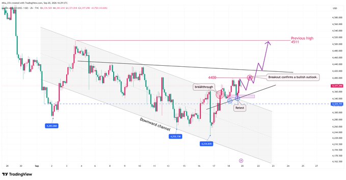 The image displays a TradingView chart of XAUUSD (Gold) on a 4-hour timeframe (240), illustrating a bullish setup with a downward channel breakout and confirmed retest near 4,400, setting up a potential rally toward the previous high of 4,511—aligning with the post's bullish bias and long trade setup targeting 4390–4430 with a stop loss at 4340.