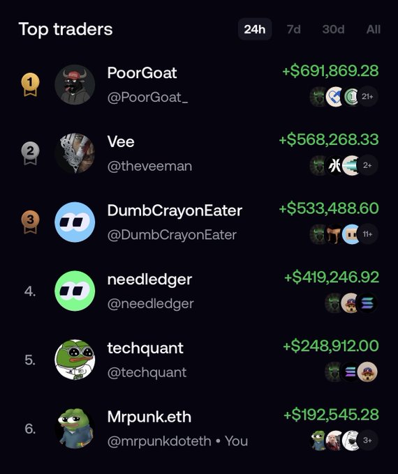The image displays a "Top traders" leaderboard for the last 24 hours, with "Mrpunk.eth" sitting at #6 with +$192,545.28 in gains — humorously framed as the user (you) being disappointed at their high ranking.