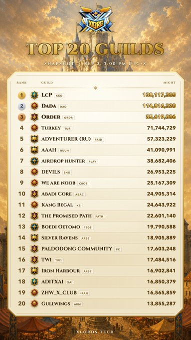 The image displays the "Top 20 Guilds" leaderboard from the Lords game, snapshotted on July 2 at 3:00 PM UTC+8, ranking guilds by "Might" with LCP leading at 126,117,206, followed by DADA (114,614,239) and ORDER (86,619,006), down to GULWINGS at rank 20 with 13,855,287 might—used to allocate Guaranteed Hero NFT Mint Spots as announced.