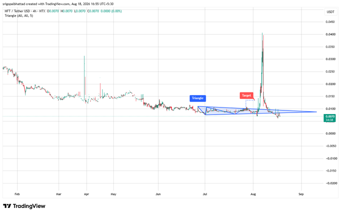 A TradingView chart of HFT/Tether USD on HTX showing a triangle pattern with labeled targets, displayed at $0.0070 as of Aug 18, 2026.