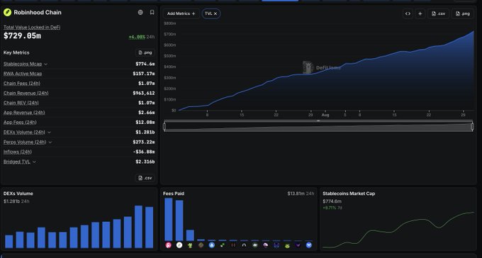 A dashboard screenshot showing Robinhood Chain metrics, including a Total Value Locked in DeFi of $729.05m and various charts including TVL, DEXs Volume, Fees Paid, and Stablecoins Market Cap.