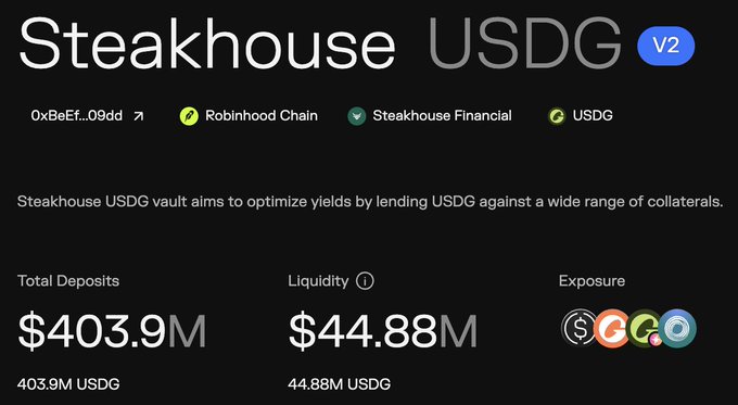 The image shows the Steakhouse USDG V2 vault dashboard on Robinhood Chain, displaying $403.9M in total deposits (403.9M USDG) and $44.88M in liquidity, illustrating the rapid $400M+ growth of Steakhouse Financial's vault over two months referenced in the post.