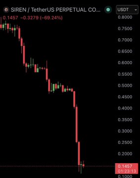 The image shows a chart with a series of red bars and lines representing stock prices at different times throughout the day. The price of a certain stock or asset has decreased significantly, indicating a fall in its value. This event may have been caused by the listing of a whale offloading a large number of tokens, resulting in the dramatic decline seen in the chart. The post provides information about this situation and possibly includes additional context to help the reader understand how it relates to the current state of the market.