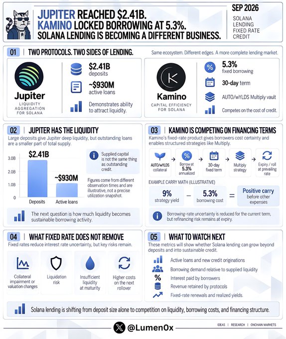 Infographic from @LumenOx comparing Jupiter Lend's $2.41B deposits and ~$930M active loans with Kamino's new 5.3% fixed-rate 30-day borrowing product, showing how Solana lending is evolving from deposit-size competition into a more sophisticated market differentiated by liquidity depth versus borrowing-cost certainty.