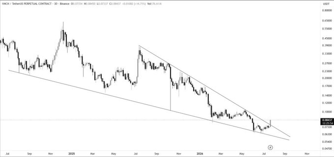 A 2-day candlestick chart of the 1INCH/USDT perpetual contract on Binance, showing a clear descending channel pattern with prices ranging between approximately 0.07 and 0.38.