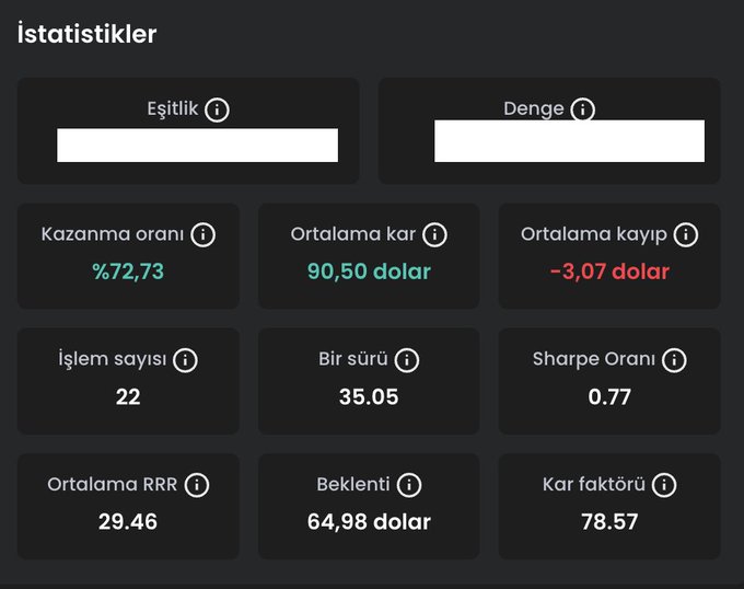 A dark-themed statistics dashboard in Turkish ("İstatistikler") displays trading metrics including a 72.73% win rate, $90.50 average profit, 22 total transactions, a Sharpe ratio of 0.77, and a profit factor of 78.57, suggesting strong backtest results of an AI trading algorithm ("Kyrr ai") that the post claims will soon outperform traditional funds.