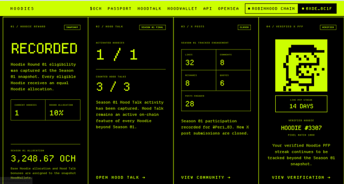 A webpage dashboard for Hoodies Season 01 displaying recorded eligibility and allocation data, showing 1/1 activated hoodies, 3,240.67 OCH in season allocation, and a verified address with 14 days remaining. Visible text includes 'HOODIES', 'ROBINHOOD CHAIN', and '0X0E0BC1F'.