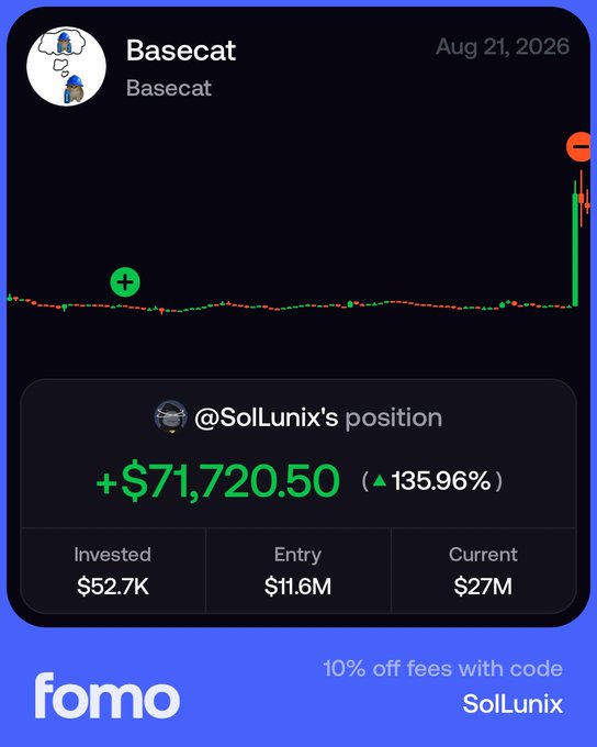 A Fomo app screenshot showing @SolLunix's position in $Basecat with a +$71,720.50 gain (135.96% return) on a $52.7K investment, where the entry market cap was $11.6M and current is $27M. The promotional banner at the bottom offers 10% off fees with the code "SolLunix," aligning with the post's message about life-changing gains through Fomo.
