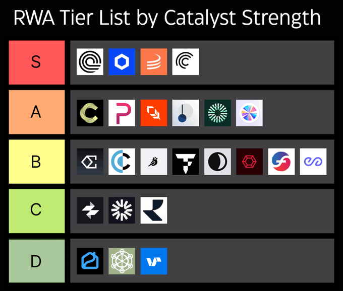 The image features a graphic representation of RWA's tier list by Catalyst Strength, focusing on beta projects with the clearest market positions, real usage, institutional relevance, and catalysts that can directly affect the token. The chart is divided into six tiers, each showcasing RWA's ranking in terms of catalyst strength. A key highlights the projects that have been chosen for their impact on the overall beta project community as well as the potential market reach. The list includes various companies from different sectors such as technology and finance, with names like "@OndoFinance" , "@chainlink", "@MapleFinance", and "#centrifuge A".