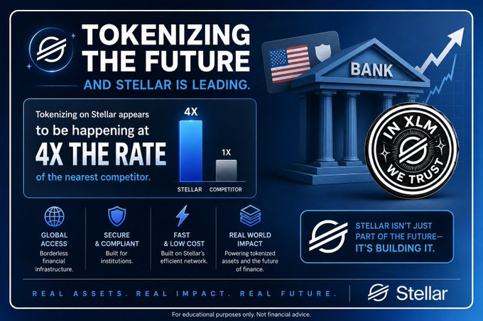 An infographic titled 'TOKENIZING THE FUTURE AND STELLAR IS LEADING.' It shows that tokenizing on Stellar 'appears to be happening at 4X THE RATE of the nearest competitor.' The image features logos for Stellar and 'IN XLM WE TRUST', along with a bank building and an upward arrow.